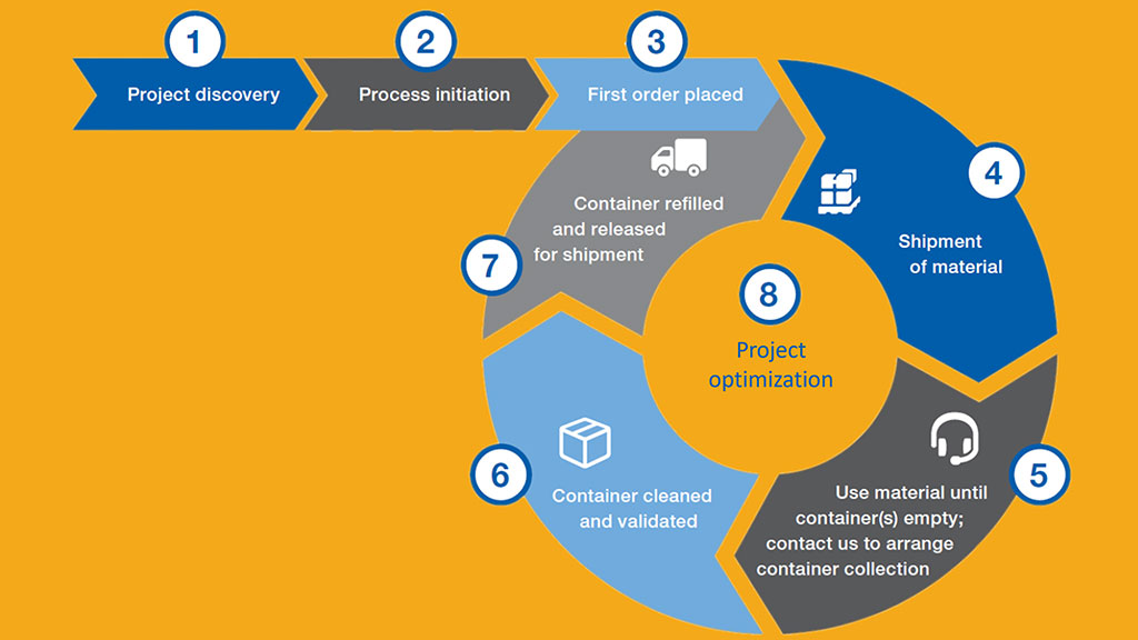 Flowchart describing the process for high-volume solvents and blends service